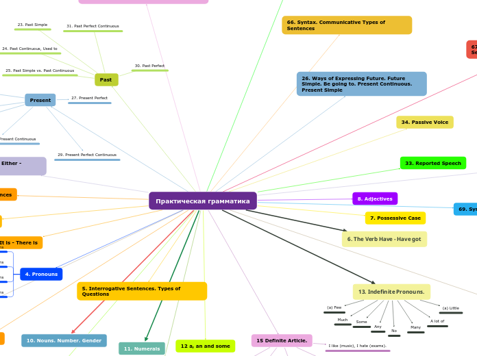 Практическая грамматика - Mind Map