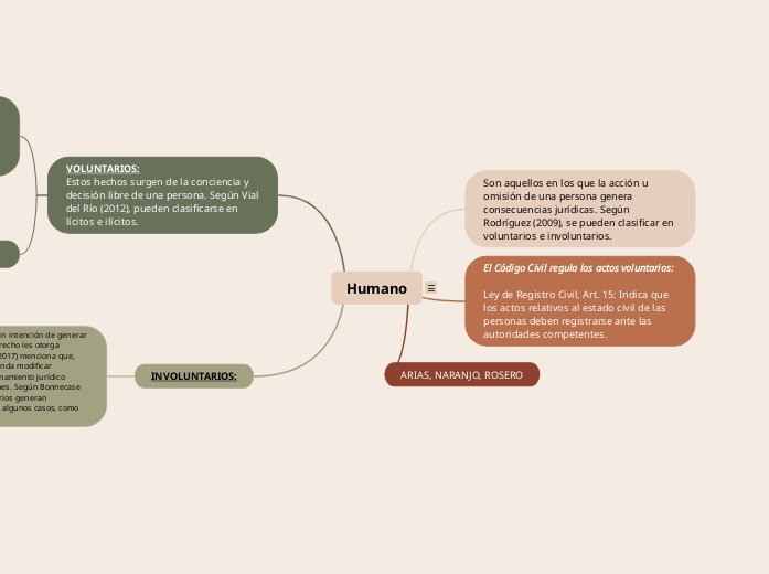 Humano - Mapa Mental