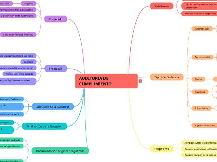 AUDITORIA DE CUMPLIMIENTO - Mapa Mental
