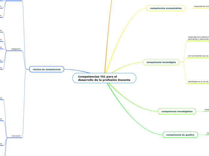 Competencias TIC para el desarrollo de la ...- Mind Map
