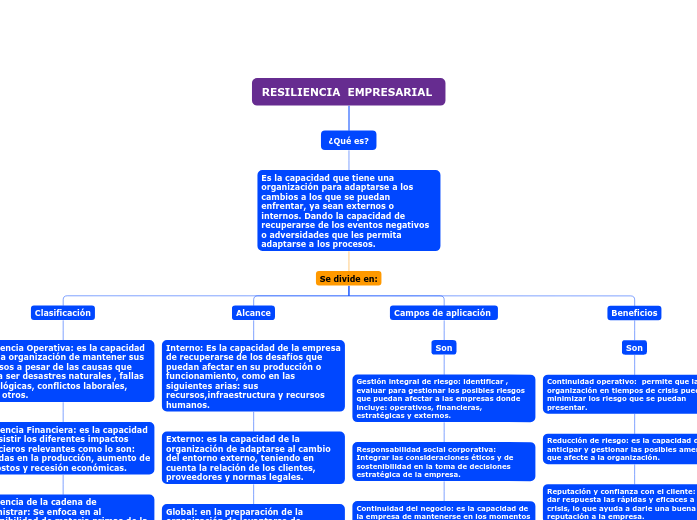 RESILIENCIA EMPRESARIAL - Mind Map