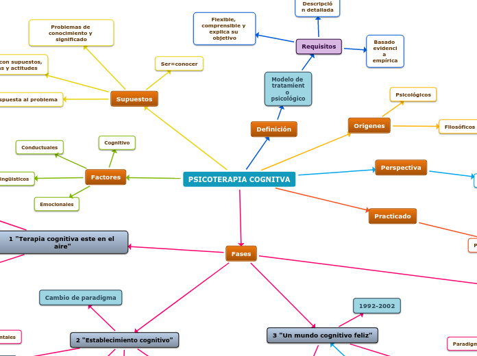 PSICOTERAPIA COGNITVA - Mapa Mental