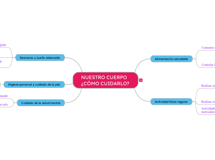 NUESTRO CUERPO ¿CÓMO CUIDARLO? - Mapa Mental