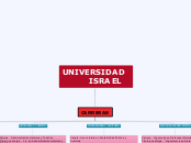 UNIVERSIDAD            ISRAEL - Mapa Mental