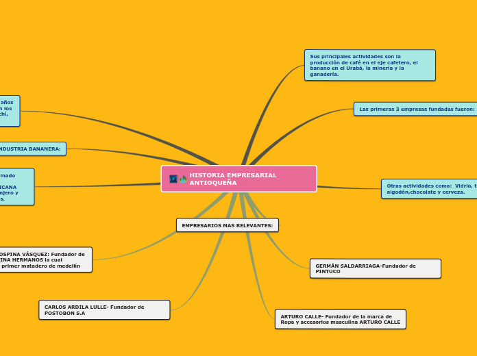 HISTORIA EMPRESARIAL ANTIOQUEÑA - Mapa Mental