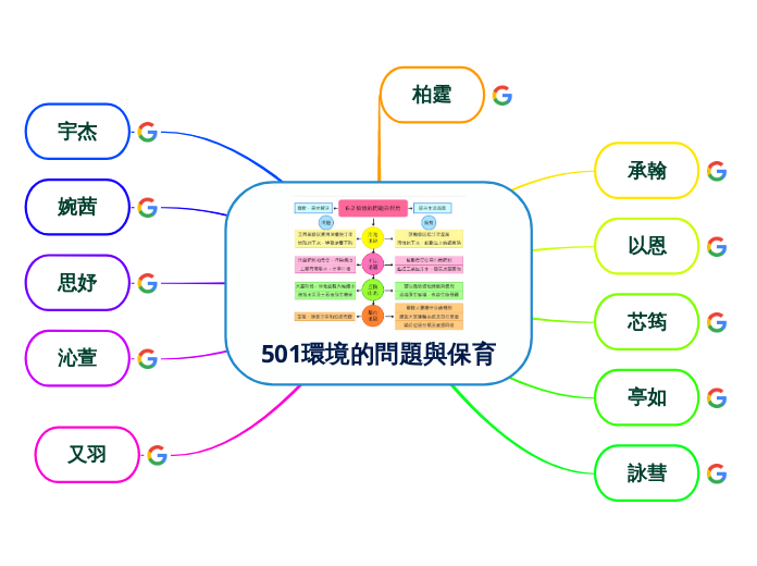 501環境的問題與保育 - 思維導圖