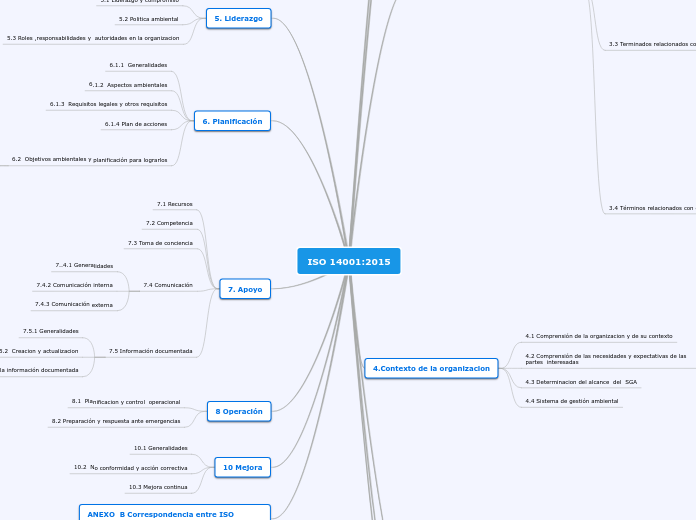 ISO 14001:2015 - Mapa Mental