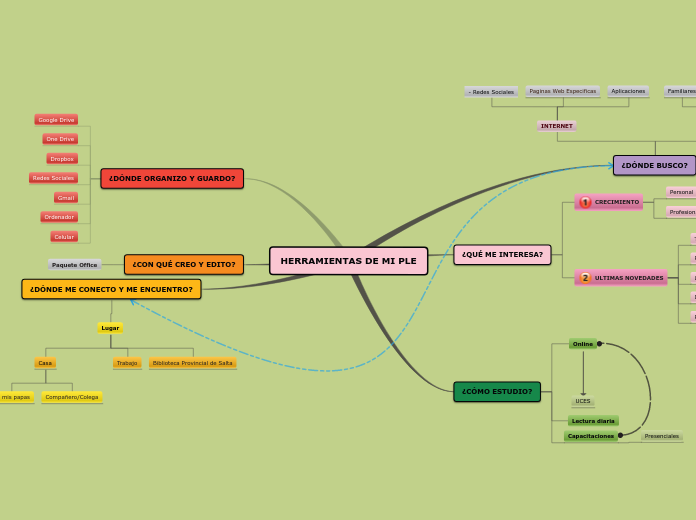 HERRAMIENTAS DE MI PLE - Mapa Mental