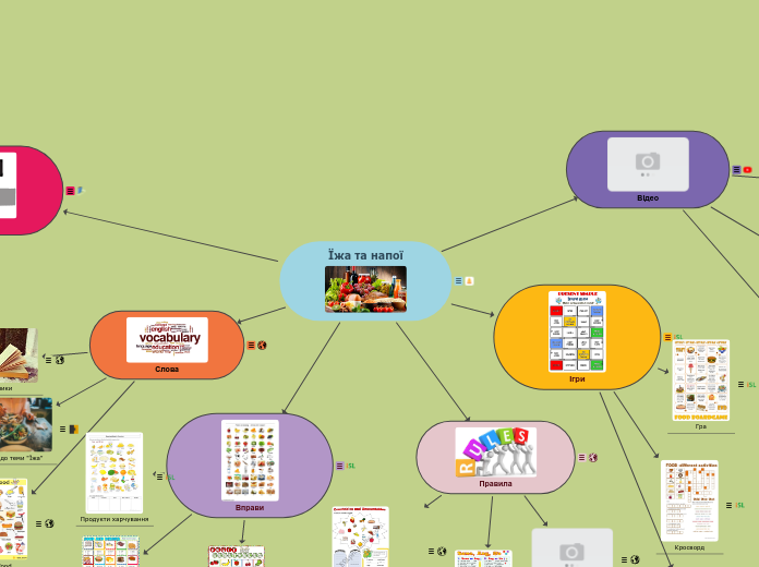 Їжа та напої - Mind Map
