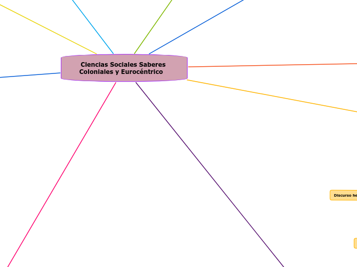 Ciencias Sociales Saberes Coloniales y Eur...- Mind Map