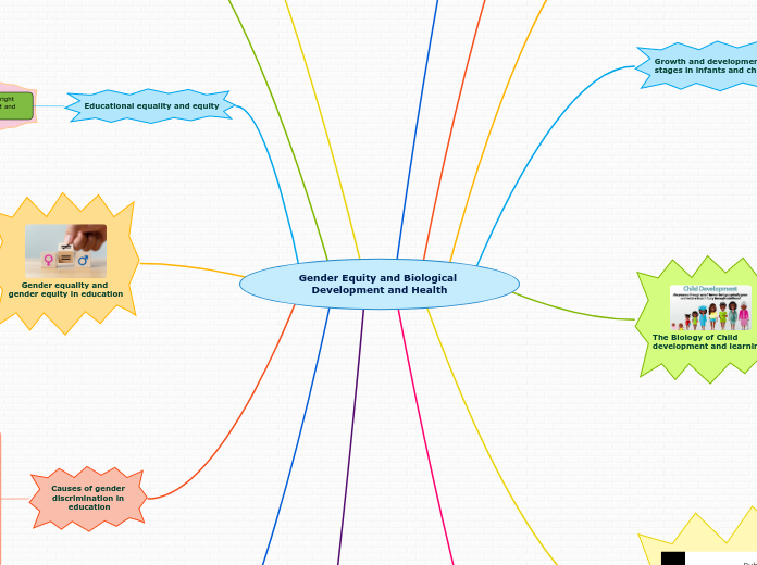 Gender Equity and Biological Development a...- Mind Map