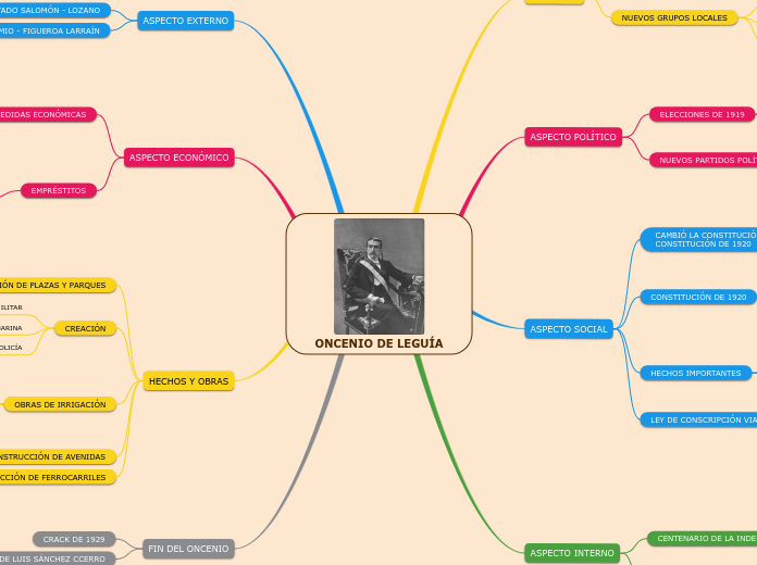 ONCENIO DE LEGUÍA - Mapa Mental