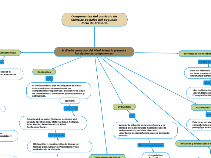 El diseño curricular del Nivel Primario...- Mapa Mental