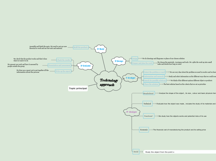 Technology approach  - Mind Map