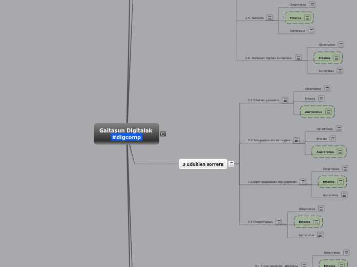 Gaitasun Digitalak 
#digcomp - Mind Map