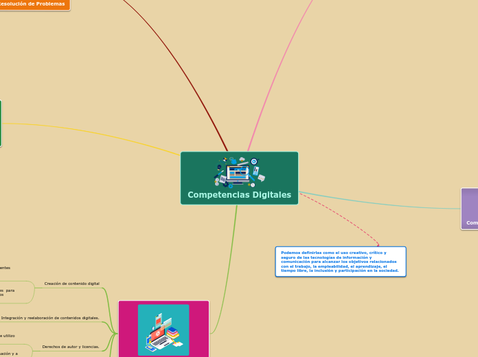 Competencias Digitales - Mapa Mental