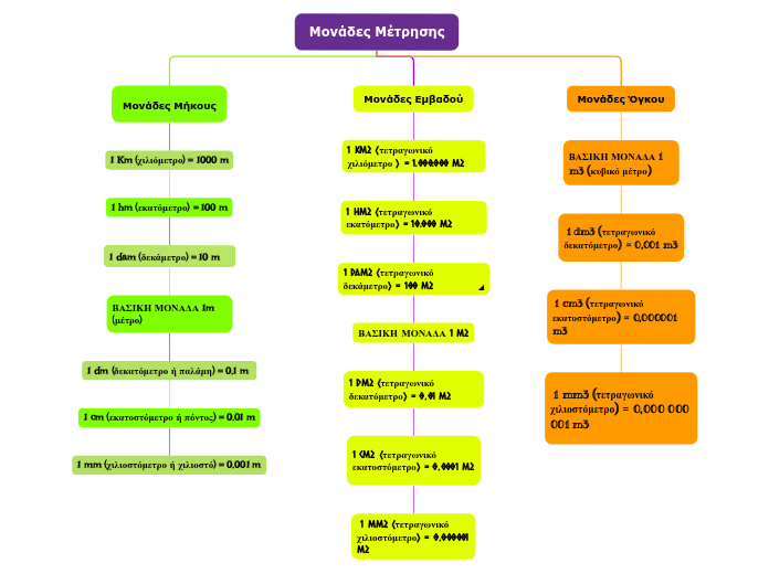 Μονάδες Μέτρησης - Mind Map