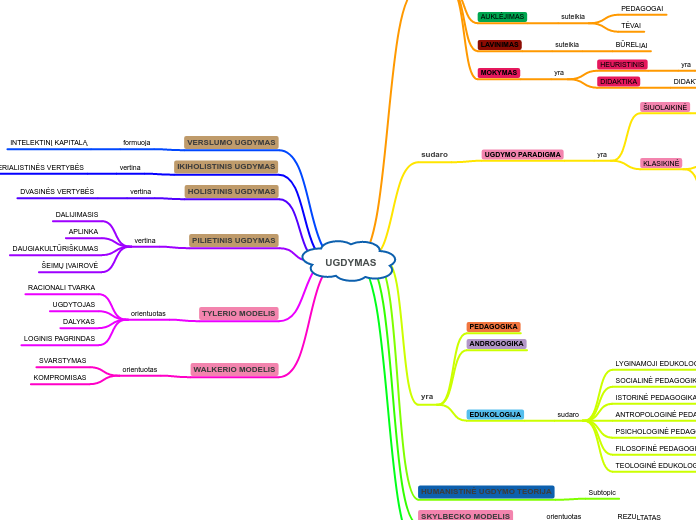 UGDYMAS - Mind Map