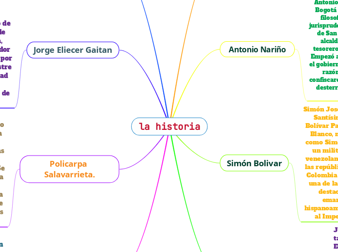 la historia - Mind Map
