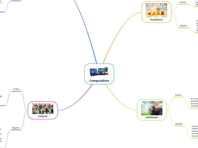 Computadora - Mapa Mental