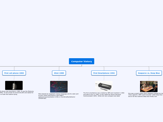 Computer history - Mind Map