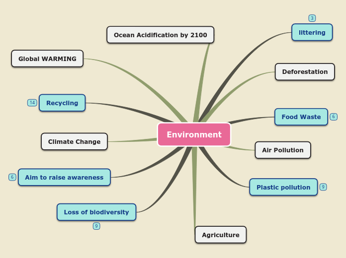 Environment - Mind Map