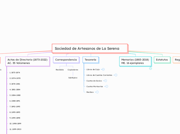 Sociedad de Artesanos de La Serena - Mapa Mental