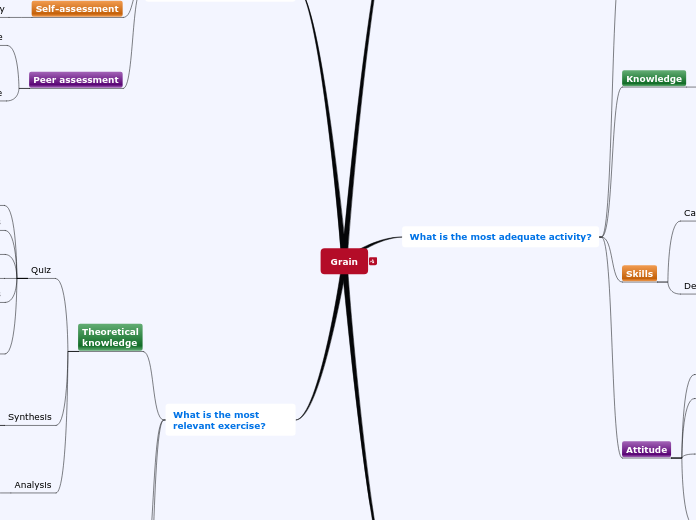 Grain - Mind Map