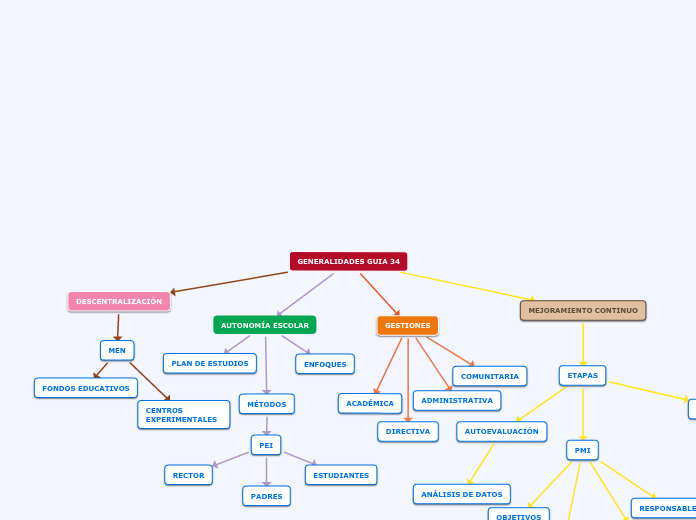 GENERALIDADES GUIA 34 - Mapa Mental