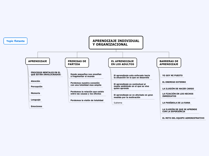 APRENDIZAJE INDIVIDUAL
Y ORGANIZACIONAL - Mapa Mental