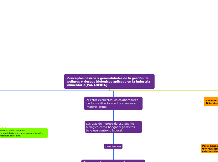 Conceptos básicos y generalidades de la...- Mapa Mental