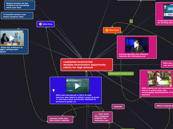 LEARNING ECOSYSTEM           Multiple Exam...- Mind Map