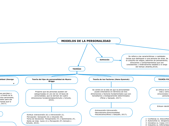 MODELOS DE LA PERSONALIDAD - Mapa Mental