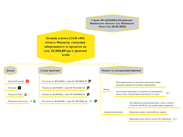 Позиція клієнта (ТОВ «ФК «Омега Фінанс»): стягнення заборгованості за кредитом на суму 51 300,89 грн із фізичної особи