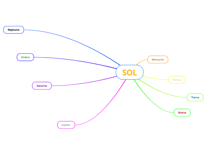 SOL - Mind Map