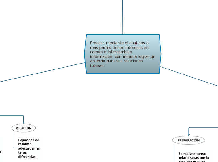 Proceso mediante el cual dos o más partes tienen intereses en común e intercambian información  con miras a lograr un acuerdo para sus relaciones futuras
