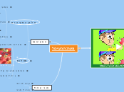 מערכת העיכול - Mind Map