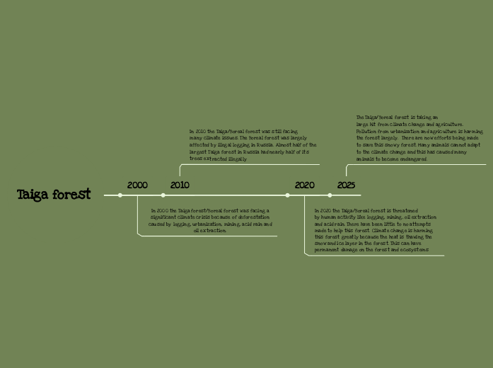 Taiga forest - Mind Map