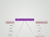 FORMATION DU PARTICIPE PASSÉ - Carte Mentale