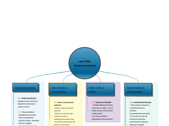Ley 41/2002 Autonomia del paciente