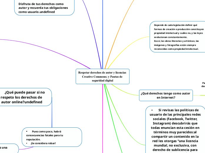 Respetar derechos de autor y licencias Cre...- Mind Map