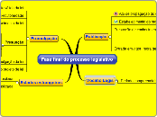Fase final do processo legislativo - Mapa Mental