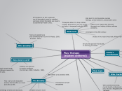 Play Therapy
(student centered) - Mind Map
