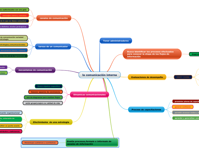 la comunicación interna - Mapa Mental