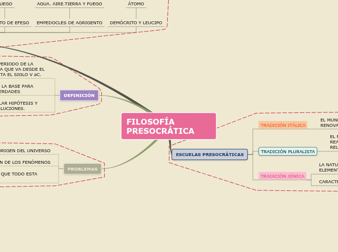Sample Mind Map