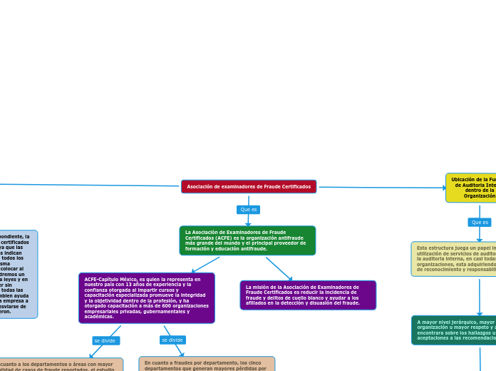 Asociación de examinadores de Fraude Ce...- Mapa Mental