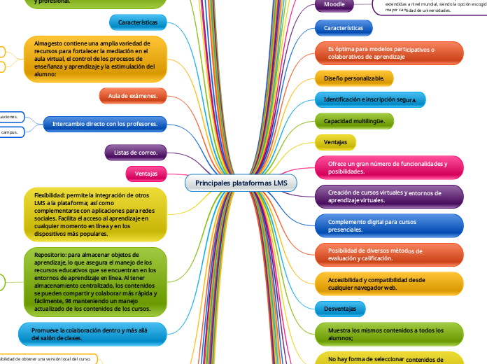 Principales plataformas LMS - Mapa Mental