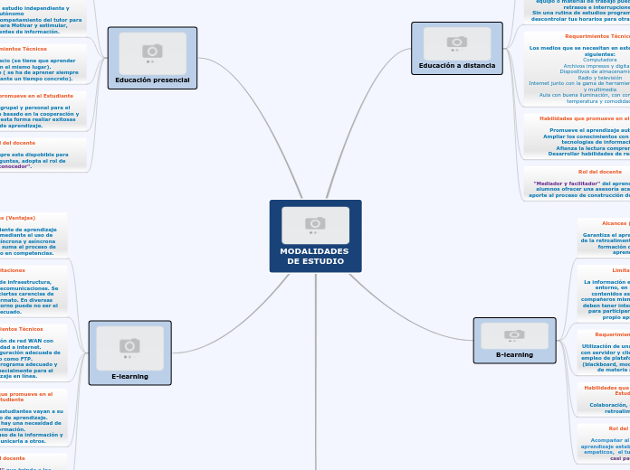 MODALIDADES DE ESTUDIO - Mapa Mental