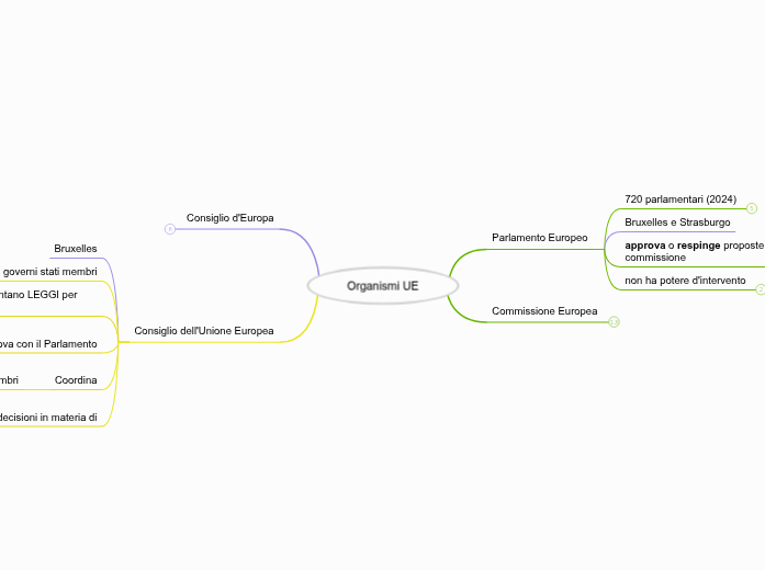 Organismi UE - Mappa Mentale