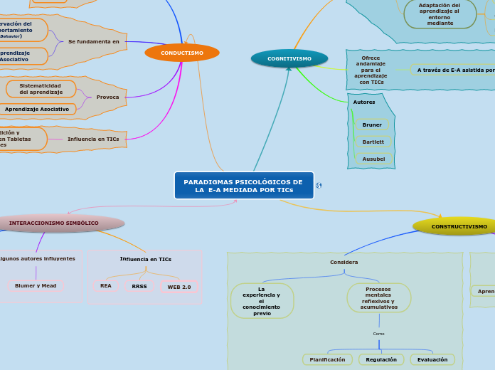 PARADIGMAS PSICOLÓGICOS DE LA  E-A MEDI...- Mapa Mental